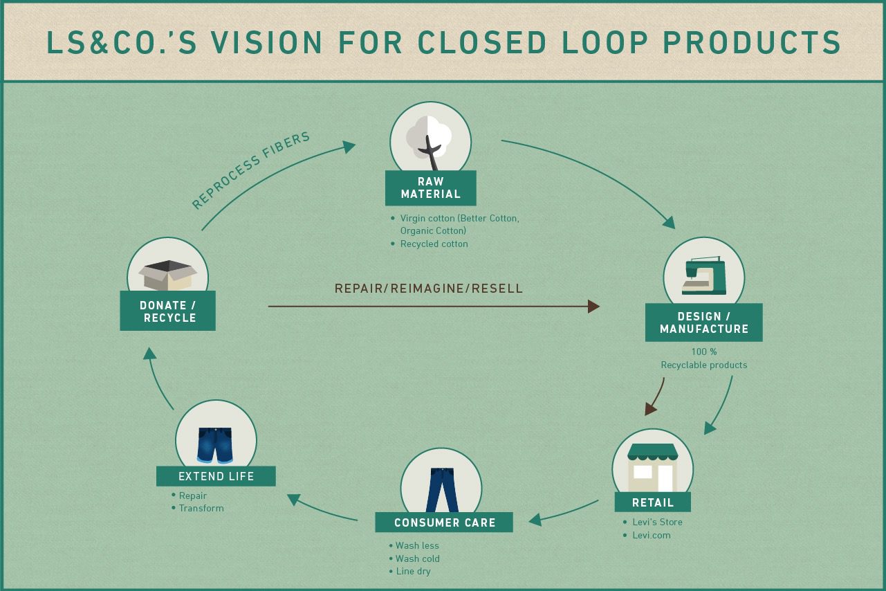 Levi's jeans life cycle