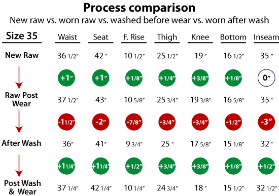 what happens to raw denim jeans after wearing